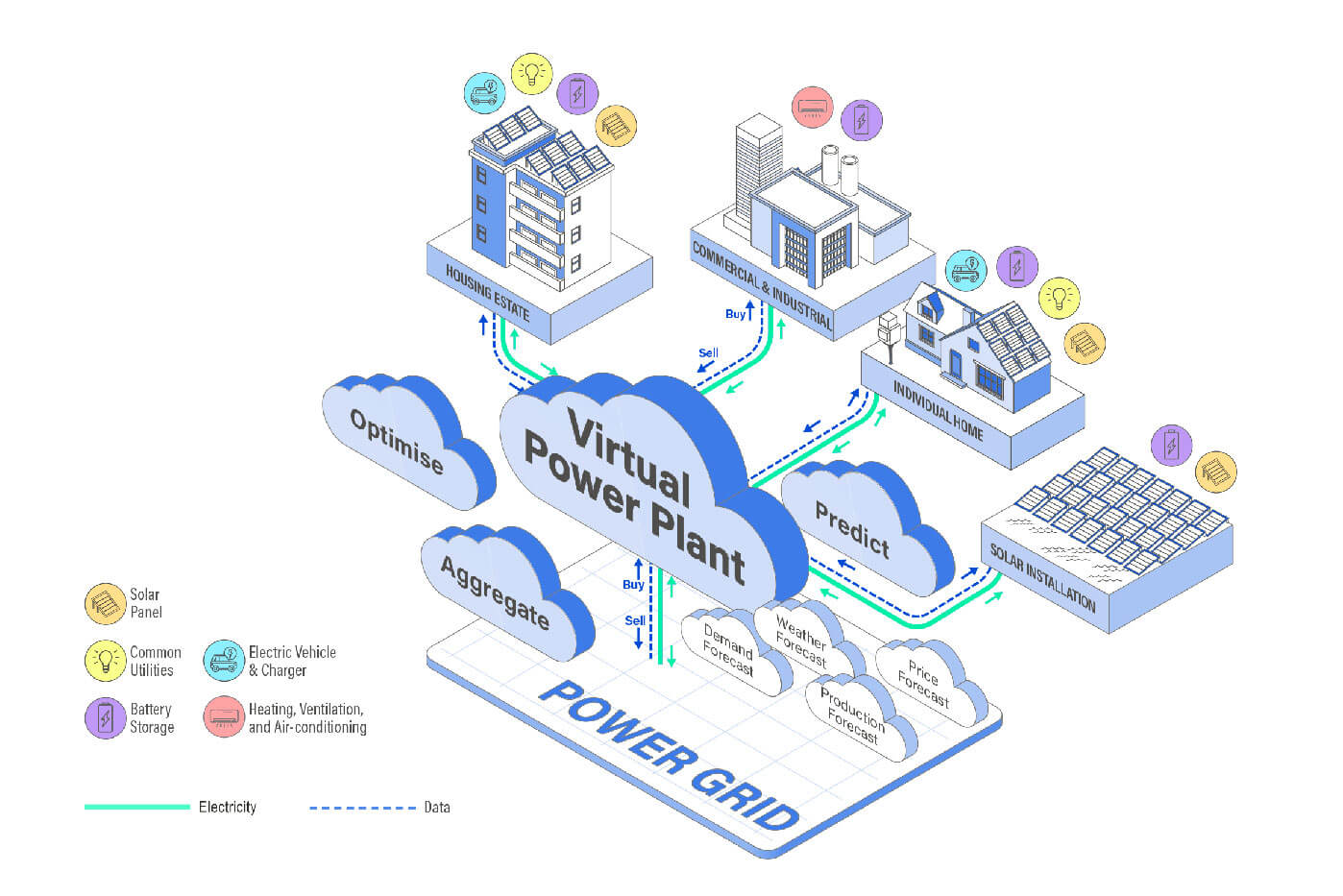 Diagram showing a virtual power plant